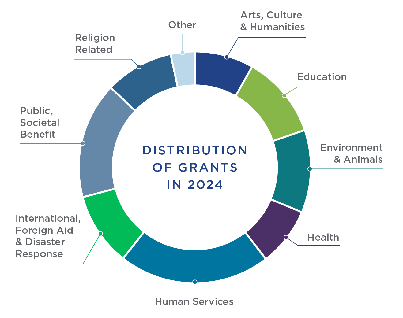 Grant Distribution Chart@2x Grant Distribution Chart@2x