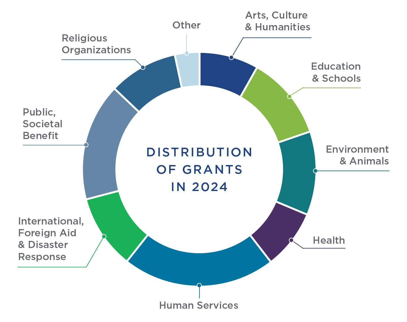 Grant Distribution Chart@2x (1) Grant Distribution Chart@2x (1)