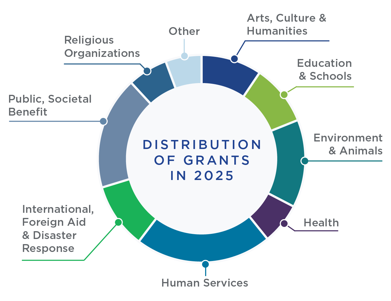 Distribution of Grants 2025@2x (1)